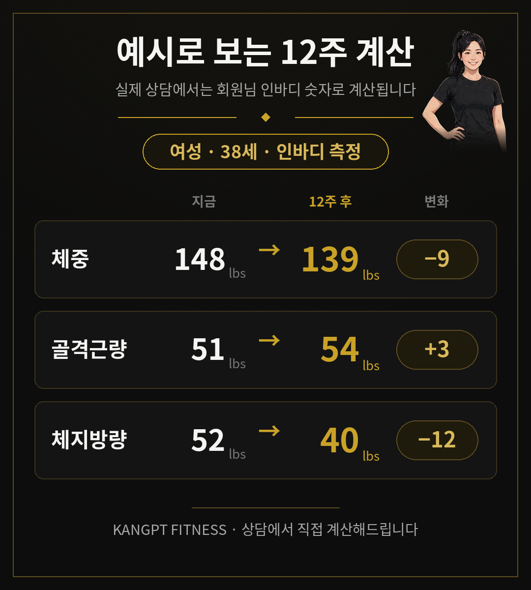 Example 12-week calculation — woman, 38, from her InBody: weight 148 to 139 lbs (−9), skeletal muscle 51 to 54 lbs (+3), body fat 52 to 40 lbs (−12) · 12주 계산 예시 (여성 38세)