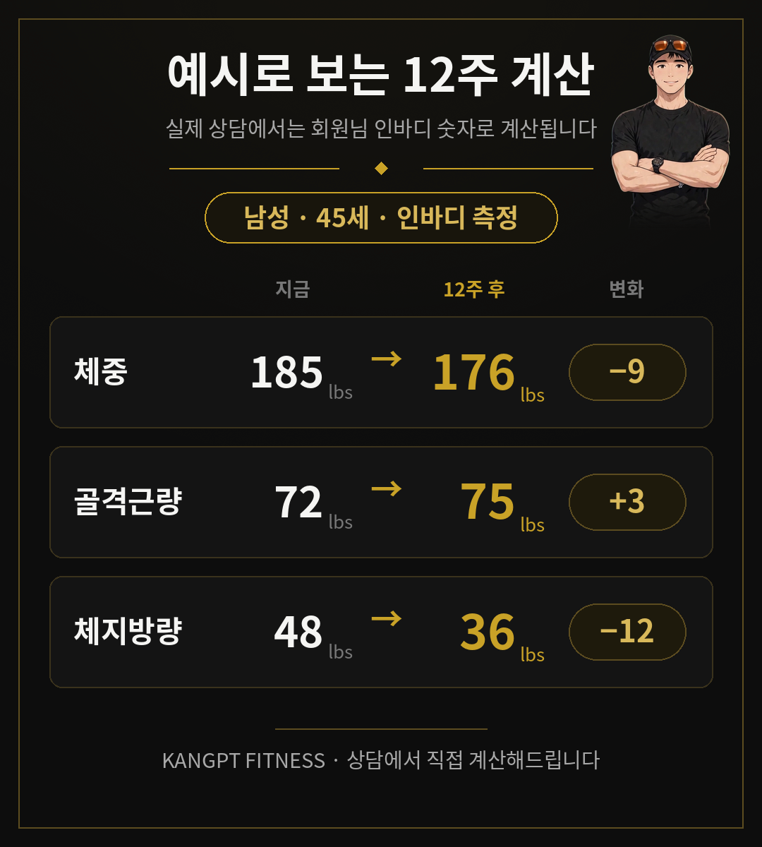 Example 12-week calculation — man, 45, from his InBody: weight 185 to 176 lbs (−9), skeletal muscle 72 to 75 lbs (+3), body fat 48 to 36 lbs (−12) · 12주 계산 예시 (남성 45세)